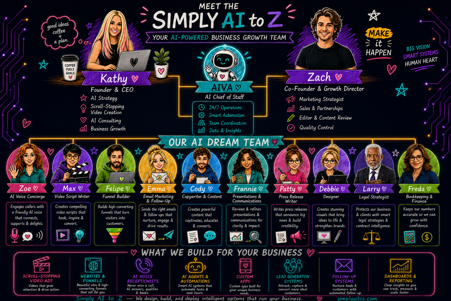 Simply AI to Z dream team org chart doodle with Kathy and AI agents